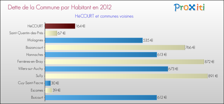 Dette par habitant de la commune en 2012 pour HéCOURT et les communes proches Comparaison de la dette par habitant de la commune en 2012 pour HéCOURT et les communes voisines