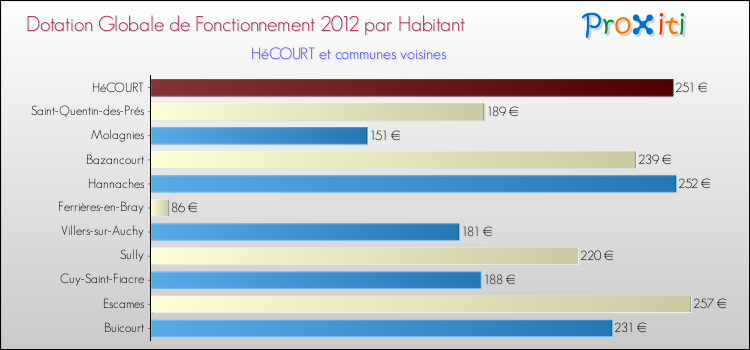 Montant des dotations globales de fonctionnement DGF par Habitant pour HéCOURT et les communes proches Comparaison des des dotations globales de fonctionnement DGF par habitant pour HéCOURT et les communes voisines