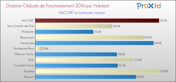 Montant des dotations globales de fonctionnement DGF par Habitant pour HéCOURT et les communes proches en 2014. Comparaison des des dotations globales de fonctionnement DGF par habitant pour HéCOURT et les communes voisines en 2014.