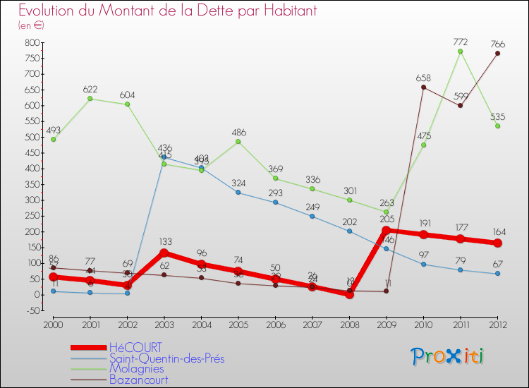 Evolution de la dette par habitant pour la commune de HéCOURT et les communes proches de 2000 à 2012 Comparaison de la dette par habitant pour HéCOURT et les communes voisines de 2000 à 2012