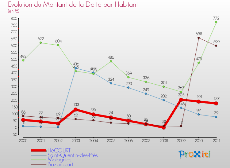Evolution de la dette par habitant pour la commune de HéCOURT et les communes proches Comparaison de la dette par habitant pour HéCOURT et les communes voisines