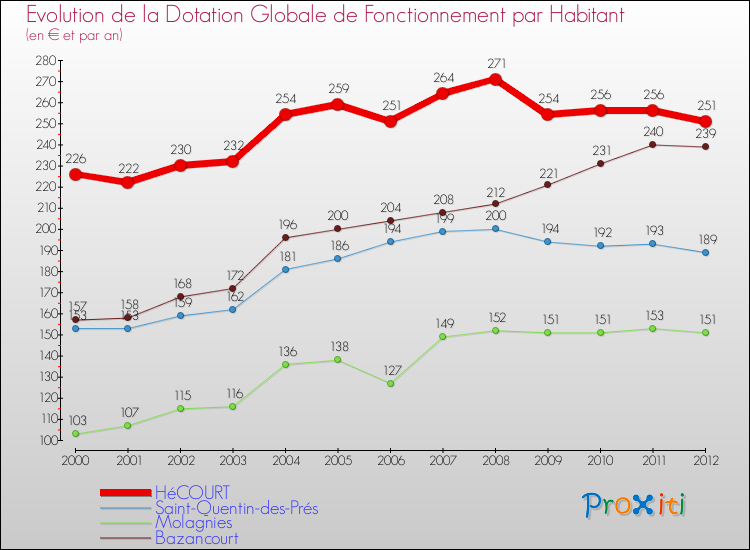 Evolution et montant de la dotation globale de fonctionnement par Habitant pour HéCOURT et les communes proches Comparaison des dotations globales de fonctionnement par habitant pour HéCOURT et les communes voisines