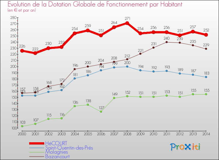 Evolution et montant de la dotation globale de fonctionnement par Habitant pour HéCOURT et les communes proches de 2000 à 2014. Comparaison des dotations globales de fonctionnement par habitant pour HéCOURT et les communes voisines de 2000 à 2014.