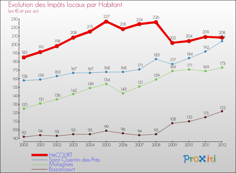 Evolution et montant des impôts locaux par Habitant pour HéCOURT et les communes proches Comparaison des impôts locaux par habitant pour HéCOURT et les communes voisines