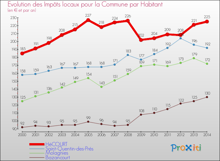 Evolution et montant des impôts locaux par Habitant pour HéCOURT et les communes proches de 2000 à 2014 Comparaison des impôts locaux par habitant pour HéCOURT et les communes voisines de 2000 à 2014