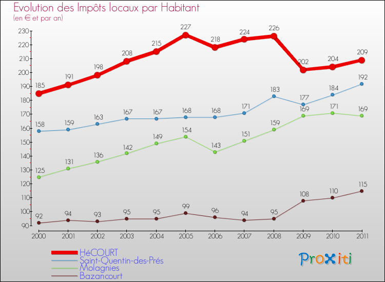 Evolution et montant des impôts locaux par Habitant pour HéCOURT et les communes proches Comparaison des impôts locaux par habitant pour HéCOURT et les communes voisines