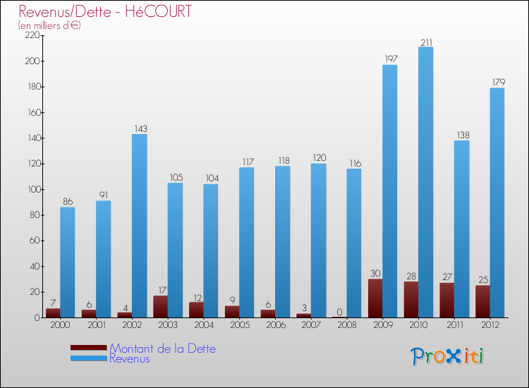 Evolution comparée de la dette et des revenus pour la commune de HéCOURT de 2000 à 2012 Comparaison de la dette et des revenus pour HéCOURT de 2000 à 2012