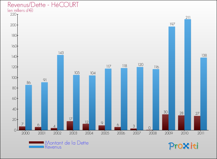 Evolution comparée de la dette et des revenus pour la commune de HéCOURT de 2000 à 2011 Comparaison de la dette et des revenus pour HéCOURT de 2000 à 2011
