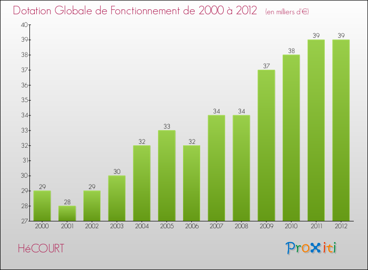 Evolution du montant de la Dotation Globale de Fonctionnement pour la commune de HéCOURT de 2000 à 2012 Evolution du montant de la Dotation Globale de Fonctionnement pour HéCOURT de 2000 à 2012
