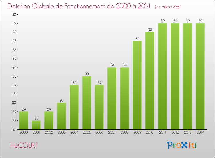Evolution du montant de la Dotation Globale de Fonctionnement pour la commune de HéCOURT de 2000 à 2014 Evolution du montant de la Dotation Globale de Fonctionnement pour HéCOURT de 2000 à 2014