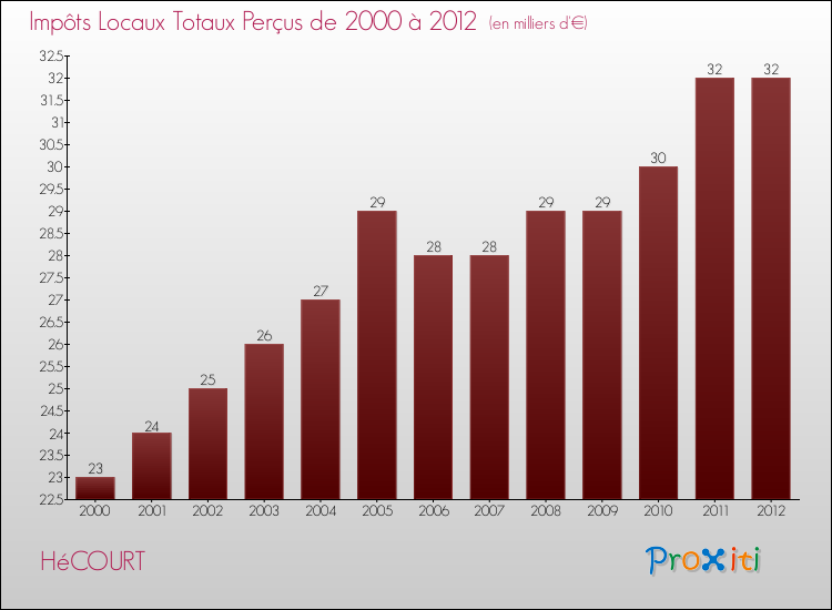 Evolution des Impôts Locaux pour la commune de HéCOURT de 2000 à 2012 Evolution des Impôts Locaux pour HéCOURT de 2000 à 2012