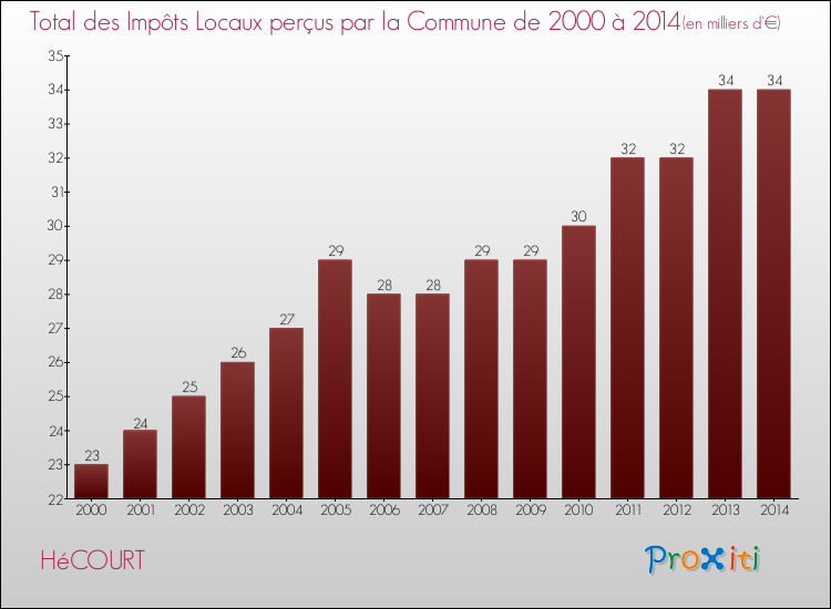 Evolution des Impôts Locaux pour la commune de HéCOURT de 2000 à 2014 Evolution des Impôts Locaux pour HéCOURT de 2000 à 2014