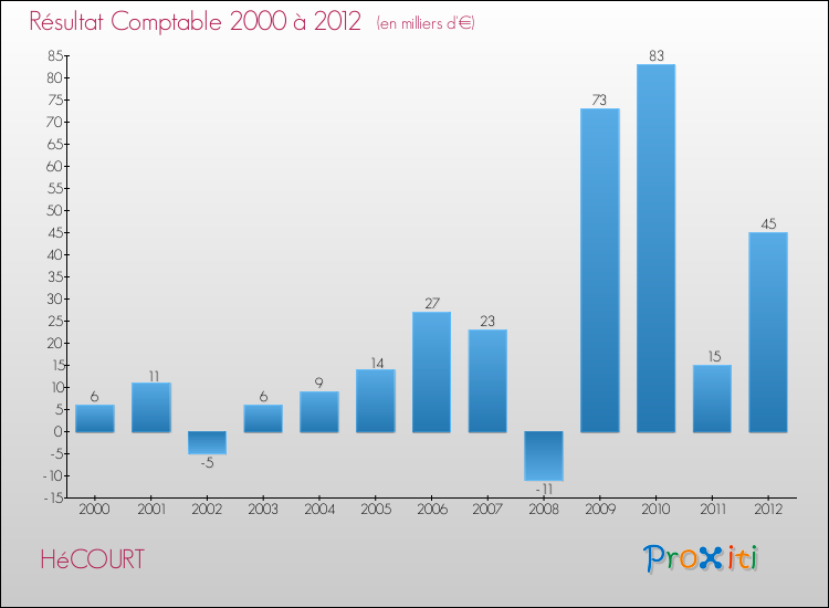Evolution du résultat comptable pour la commune de HéCOURT de 2000 à 2012 Evolution du résultat comptable pour HéCOURT de 2000 à 2012