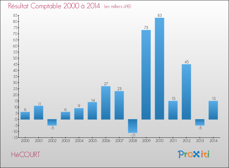 Evolution du résultat comptable pour la commune de HéCOURT de 2000 à 2014 Evolution du résultat comptable pour HéCOURT de 2000 à 2014