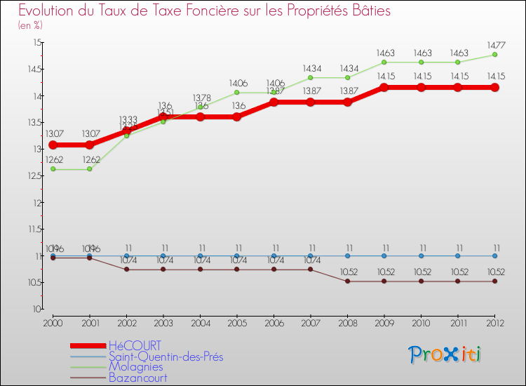 Evolution du taux de la taxe foncière sur le bati pour HéCOURT et les communes proches de 2000 à 2012 Comparaison des taux de taxe foncière sur le bati pour HéCOURT et les communes voisines de 2000 à 2012