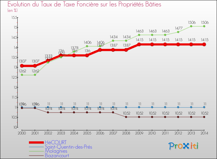 Evolution du taux de la taxe foncière sur le bati pour HéCOURT et les communes proches de 2000 à 2014 Comparaison des taux de taxe foncière sur le bati pour HéCOURT et les communes voisines de 2000 à 2014
