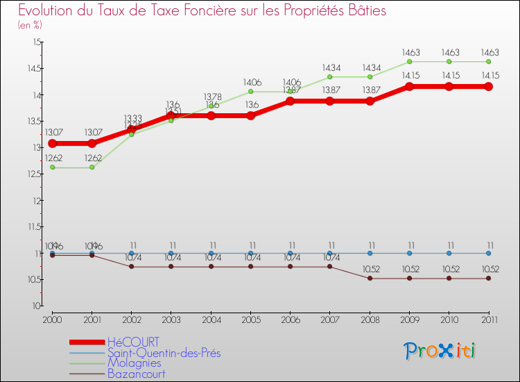 Evolution du taux de la taxe foncière sur le bati pour HéCOURT et les communes proches Comparaison des taux de taxe foncière sur le bati pour HéCOURT et les communes voisines