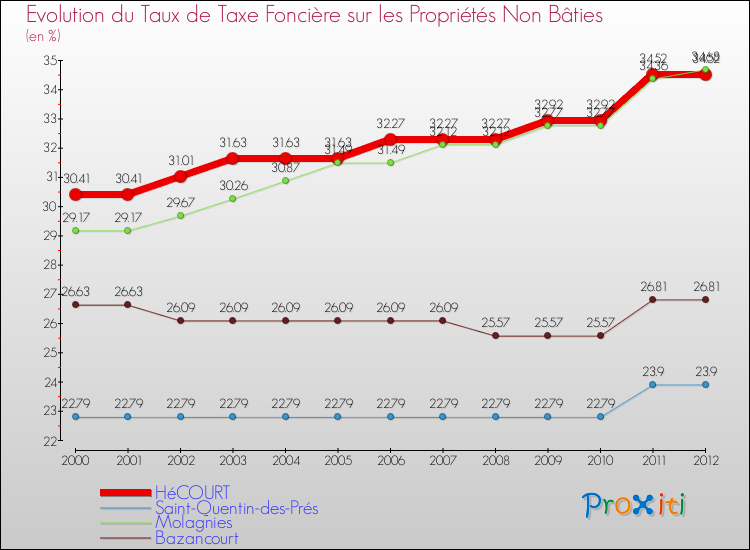 Evolution du taux de la taxe foncière sur les immeubles et terrains non batis pour HéCOURT et les communes proches de 2000 à 2012 Comparaison des taux de la taxe foncière sur les immeubles et terrains non batis pour HéCOURT et les communes voisines de 2000 à 2012