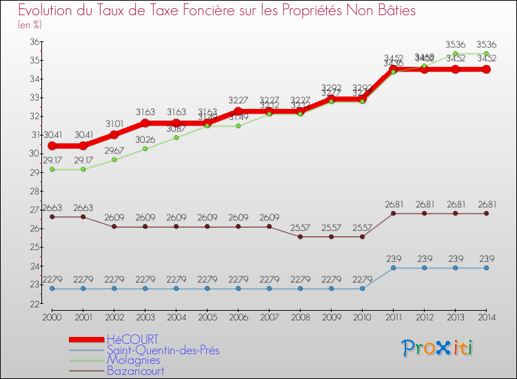 Evolution du taux de la taxe foncière sur les immeubles et terrains non batis pour HéCOURT et les communes proches de 2000 à 2014 Comparaison des taux de la taxe foncière sur les immeubles et terrains non batis pour HéCOURT et les communes voisines de 2000 à 2014