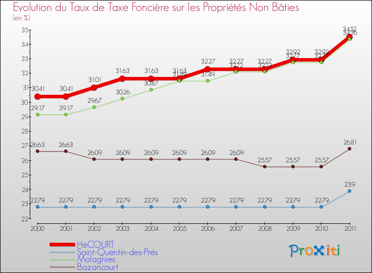 Evolution du taux de la taxe foncière sur les immeubles et terrains non batis pour HéCOURT et les communes proches Comparaison des taux de la taxe foncière sur les immeubles et terrains non batis pour HéCOURT et les communes voisines