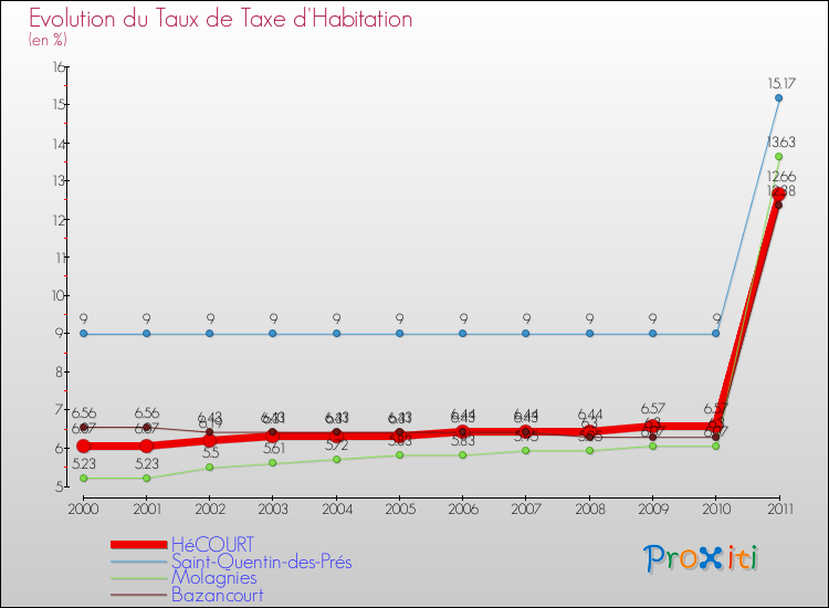 Evolution du taux de la taxe d'habitation pour HéCOURT et les communes proches Comparaison des taux de la taxe d'habitation pour HéCOURT et les communes voisines