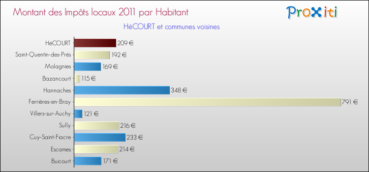 Montant des impôts locaux par Habitant pour HéCOURT et les communes proches Comparaison des impôts locaux par habitant pour HéCOURT et les communes voisines