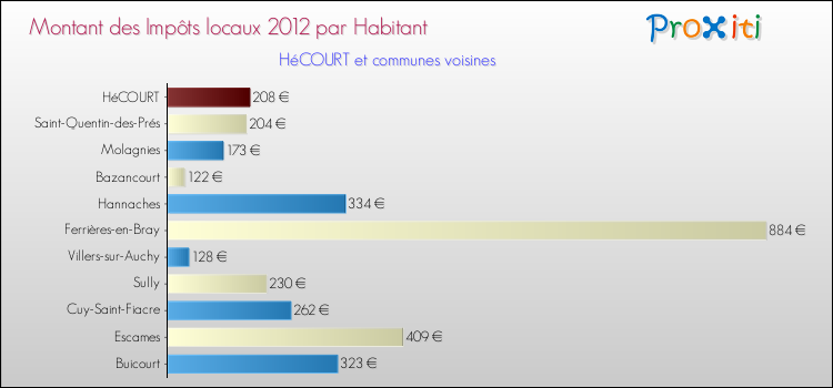 Montant des impôts locaux par Habitant pour HéCOURT et les communes proches Comparaison des impôts locaux par habitant pour HéCOURT et les communes voisines
