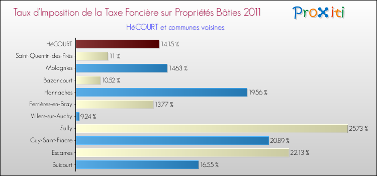 Taux d'imposition de la taxe foncière sur le bati 2011 pour HéCOURT et les communes proches Comparaison des taux d'imposition de la taxe foncière sur le bati 2011 pour HéCOURT et les communes voisines