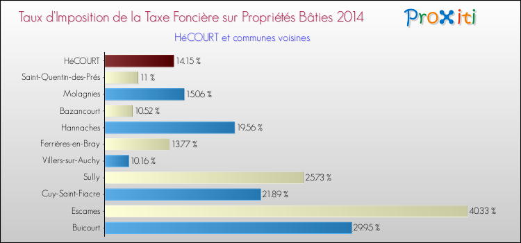 Taux d'imposition de la taxe foncière sur le bati 2014 pour HéCOURT et les communes proches Comparaison des taux d'imposition de la taxe foncière sur le bati 2014 pour HéCOURT et les communes voisines
