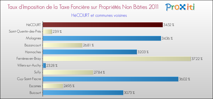 Taux d'imposition de la taxe foncière sur les immeubles et terrains non batis 2011 pour HéCOURT et les communes proches Comparaison des taux d'imposition de la taxe foncière sur les immeubles et terrains non batis 2011 pour HéCOURT et les communes voisines