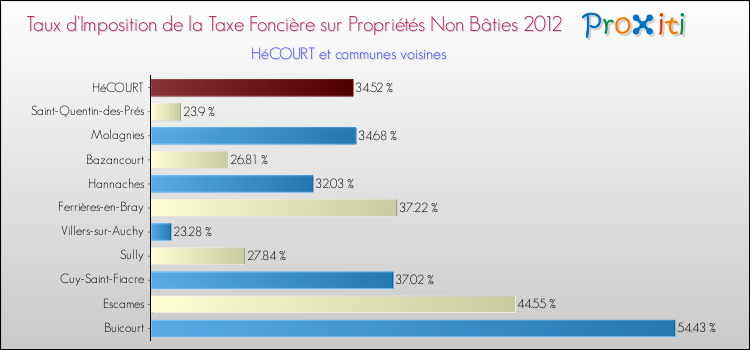 Taux d'imposition de la taxe foncière sur les immeubles et terrains non batis 2012 pour HéCOURT et les communes proches Comparaison des taux d'imposition de la taxe foncière sur les immeubles et terrains non batis 2012 pour HéCOURT et les communes voisines