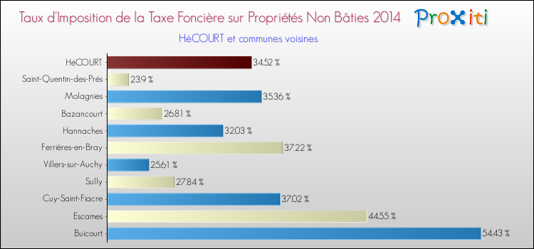 Taux d'imposition de la taxe foncière sur les immeubles et terrains non batis 2014 pour HéCOURT et les communes proches Comparaison des taux d'imposition de la taxe foncière sur les immeubles et terrains non batis 2014 pour HéCOURT et les communes voisines