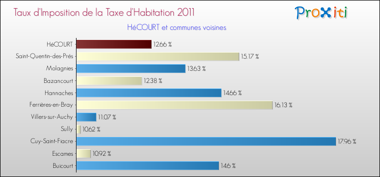 Taux d'imposition de la taxe d'habitation 2011 pour HéCOURT et les communes proches Comparaison des taux d'imposition de la taxe d'habitation 2011 pour HéCOURT et les communes voisines