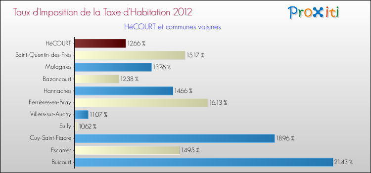 Taux d'imposition de la taxe d'habitation 2012 pour HéCOURT et les communes proches Comparaison des taux d'imposition de la taxe d'habitation 2012 pour HéCOURT et les communes voisines