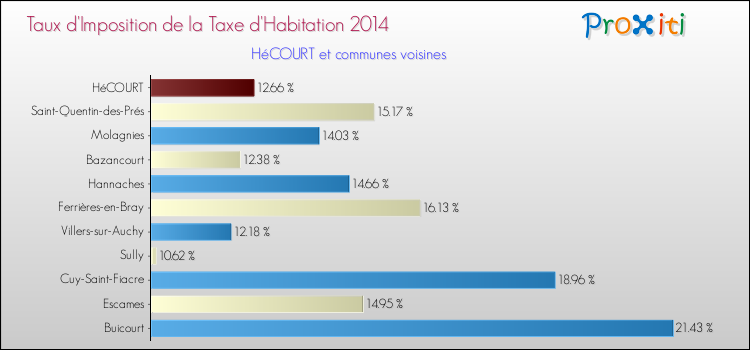 Taux d'imposition de la taxe d'habitation 2014 pour HéCOURT et les communes proches Comparaison des taux d'imposition de la taxe d'habitation 2014 pour HéCOURT et les communes voisines