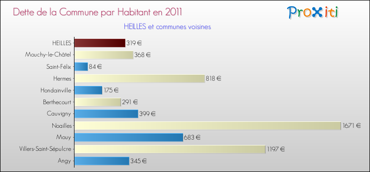 Dette par habitant de la commune en 2011 pour HEILLES et les communes proches Comparaison de la dette par habitant de la commune en 2011 pour HEILLES et les communes voisines