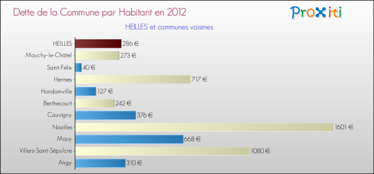 Dette par habitant de la commune en 2012 pour HEILLES et les communes proches Comparaison de la dette par habitant de la commune en 2012 pour HEILLES et les communes voisines