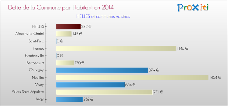 Dette par habitant de la commune en 2014 pour HEILLES et les communes proches Comparaison de la dette par habitant de la commune en 2014 pour HEILLES et les communes voisines
