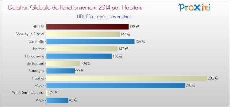 Montant des dotations globales de fonctionnement DGF par Habitant pour HEILLES et les communes proches en 2014. Comparaison des des dotations globales de fonctionnement DGF par habitant pour HEILLES et les communes voisines en 2014.