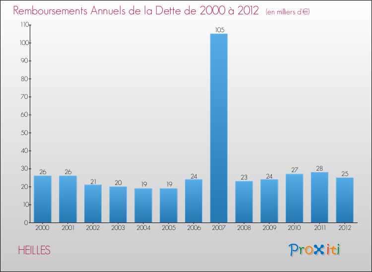 Evolution de l'annuité de la dette pour la commune de HEILLES de 2000 à 2012 Annuités de la dette pour HEILLES de 2000 à 2012