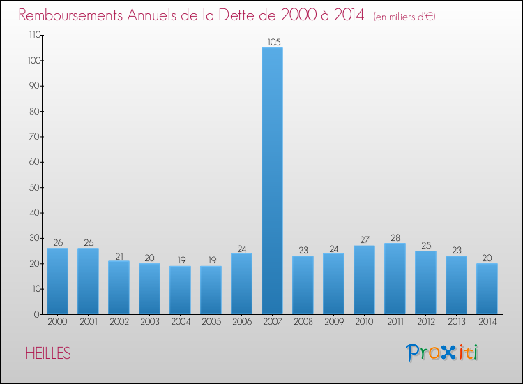 Evolution de l'annuité de la dette pour la commune de HEILLES de 2000 à 2014 Annuités de la dette pour HEILLES de 2000 à 2014