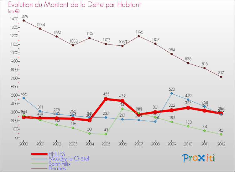 Evolution de la dette par habitant pour la commune de HEILLES et les communes proches de 2000 à 2012 Comparaison de la dette par habitant pour HEILLES et les communes voisines de 2000 à 2012