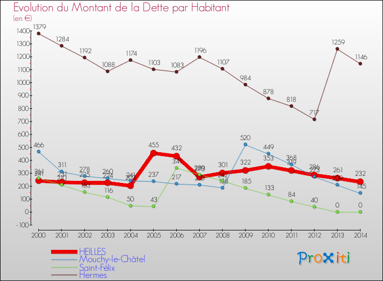 Evolution de la dette par habitant pour la commune de HEILLES et les communes proches de 2000 à 2014 Comparaison de la dette par habitant pour HEILLES et les communes voisines de 2000 à 2014