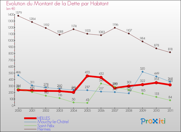 Evolution de la dette par habitant pour la commune de HEILLES et les communes proches Comparaison de la dette par habitant pour HEILLES et les communes voisines