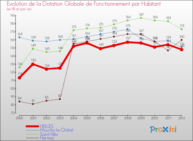 Evolution et montant de la dotation globale de fonctionnement par Habitant pour HEILLES et les communes proches Comparaison des dotations globales de fonctionnement par habitant pour HEILLES et les communes voisines
