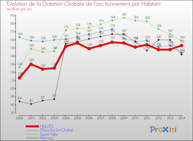 Evolution et montant de la dotation globale de fonctionnement par Habitant pour HEILLES et les communes proches de 2000 à 2014. Comparaison des dotations globales de fonctionnement par habitant pour HEILLES et les communes voisines de 2000 à 2014.