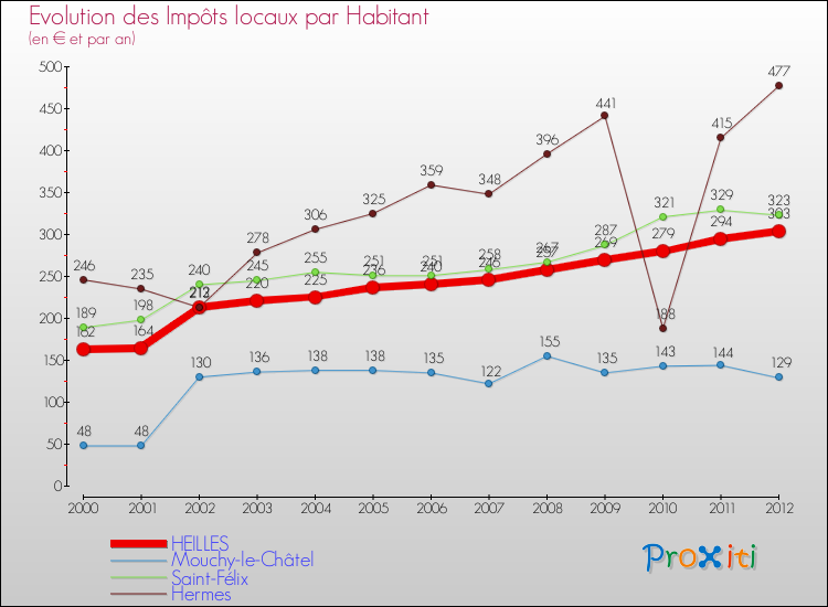Evolution et montant des impôts locaux par Habitant pour HEILLES et les communes proches Comparaison des impôts locaux par habitant pour HEILLES et les communes voisines