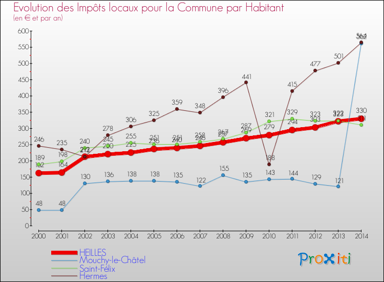 Evolution et montant des impôts locaux par Habitant pour HEILLES et les communes proches de 2000 à 2014 Comparaison des impôts locaux par habitant pour HEILLES et les communes voisines de 2000 à 2014