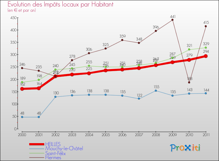 Evolution et montant des impôts locaux par Habitant pour HEILLES et les communes proches Comparaison des impôts locaux par habitant pour HEILLES et les communes voisines