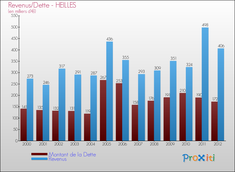 Evolution comparée de la dette et des revenus pour la commune de HEILLES de 2000 à 2012 Comparaison de la dette et des revenus pour HEILLES de 2000 à 2012
